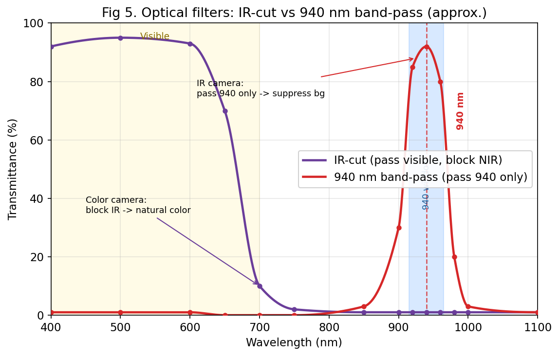 그림 5. 광학 필터 투과 — IR-cut vs 940nm band-pass (근사·예시 곡선).