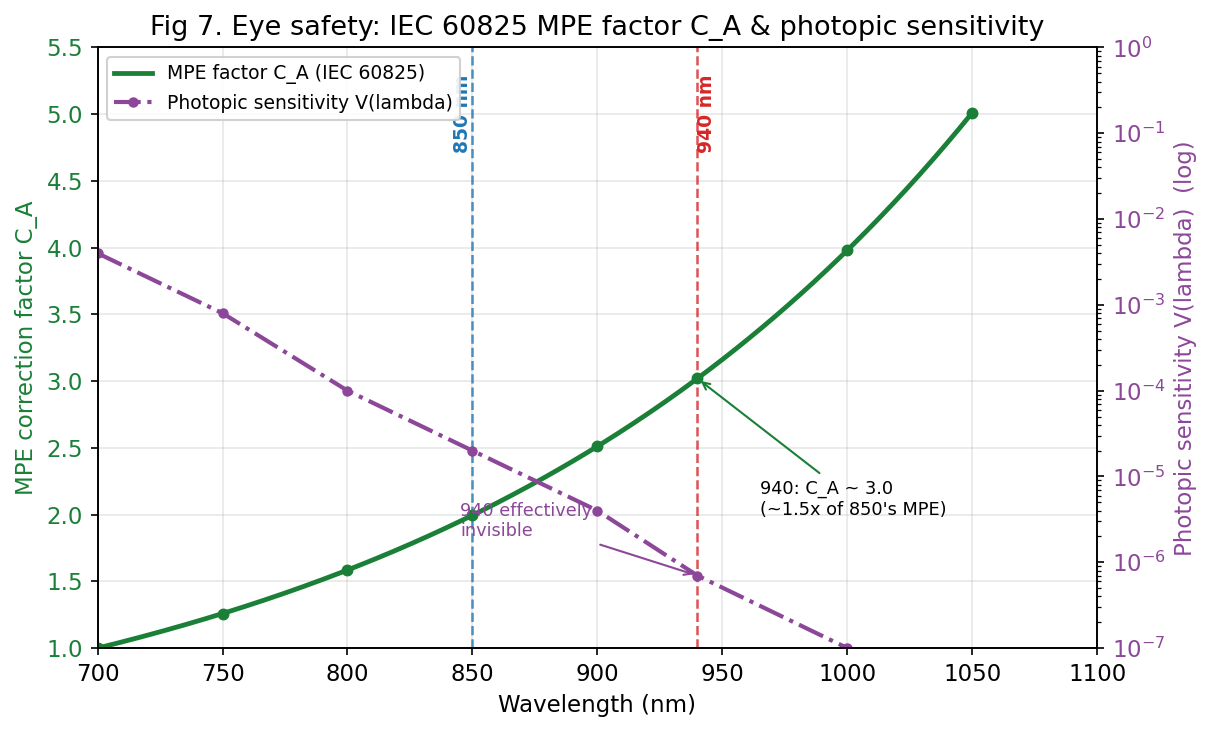 그림 7. Eye safety — IEC 60825 MPE 파장 보정계수 C_A와 인간 시감도 V(λ).