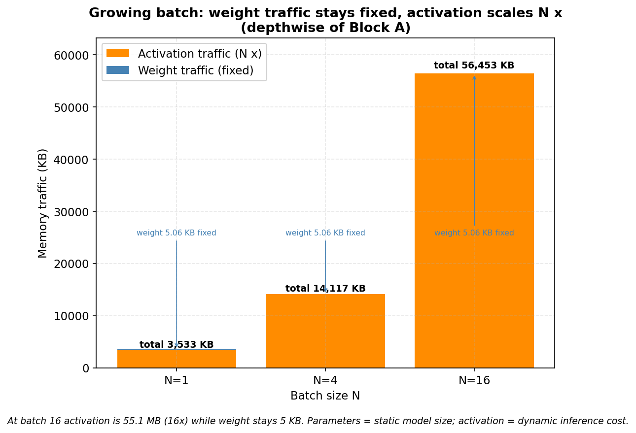 batch를 키워도 가중치 트래픽은 그대로, 활성값만 N배 늘어난다. batch 16에서 활성값은 55.1 MB로 16배 커지지만 가중치는 5 KB로 불변이다.
