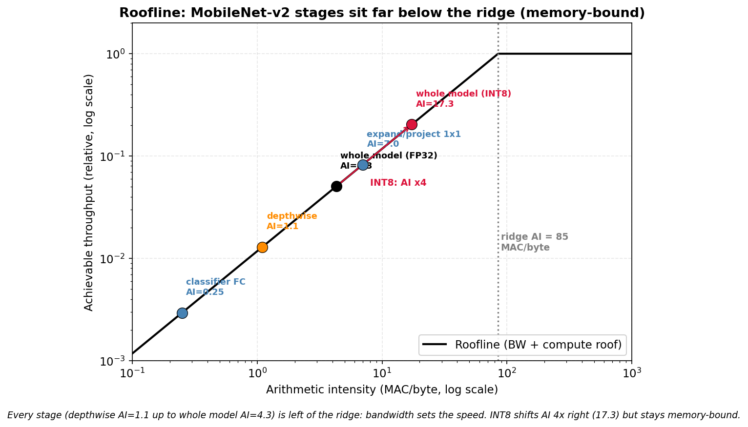 roofline 위 MobileNet-v2 단계들. depthwise(AI≈1.1)부터 전체 모델(AI≈4.3)까지 모두 ridge(85 MAC/byte) 왼쪽에 있다. 대역폭이 속도를 정한다. INT8로 옮기면 연산강도가 4배(17.3)로 오르지만 여전히 ridge 아래다.