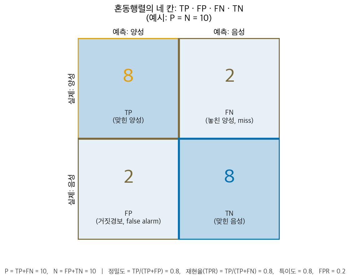 혼동행렬의 네 칸: TP·FP·FN·TN