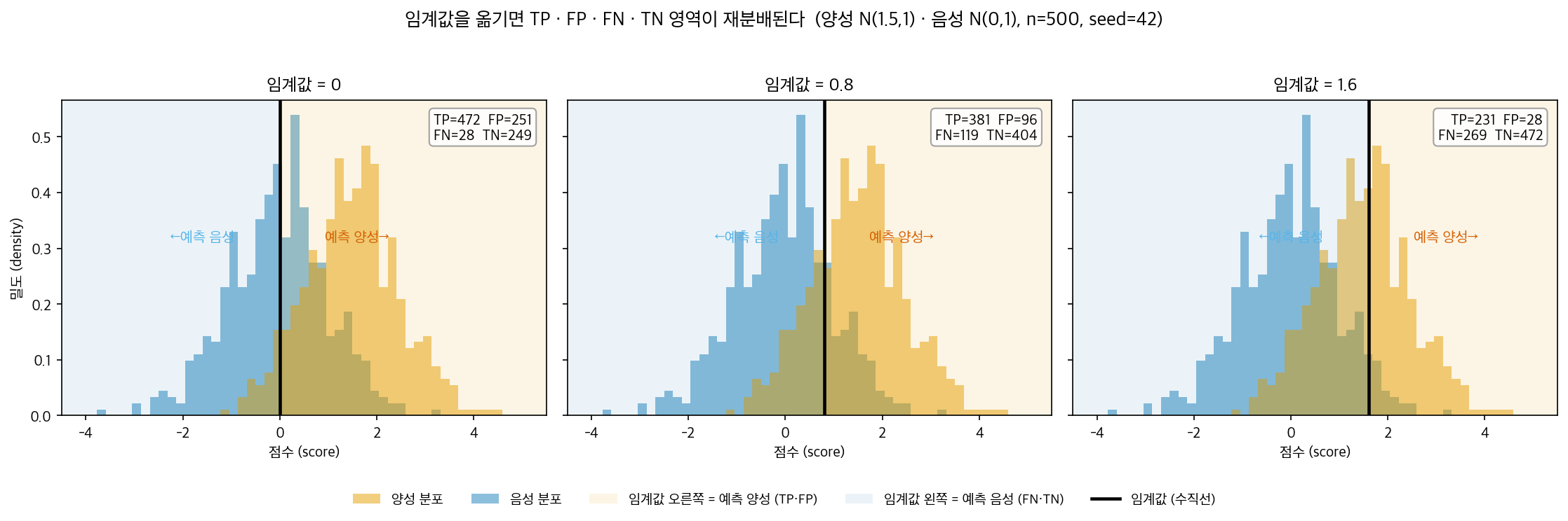 임계값을 옮기면 TP·FP·FN·TN 영역이 재분배된다