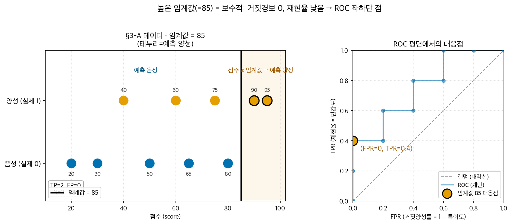 높은 임계값(=85): 보수적이라 거짓경보 0, 재현율 낮음