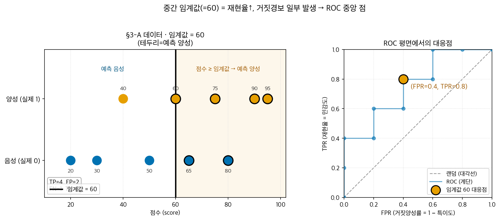 중간 임계값(=60): 재현율이 오르며 거짓경보가 일부 발생