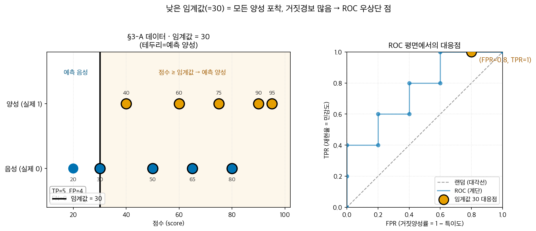 낮은 임계값(=30): 모든 양성을 포착하지만 거짓경보가 많음