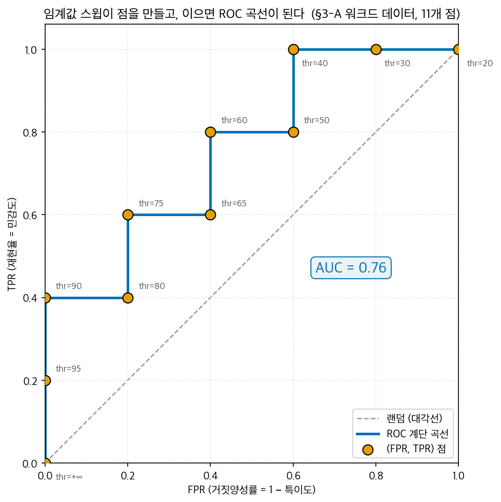 임계값 스윕이 점을 만들고 이으면 ROC 곡선이 된다