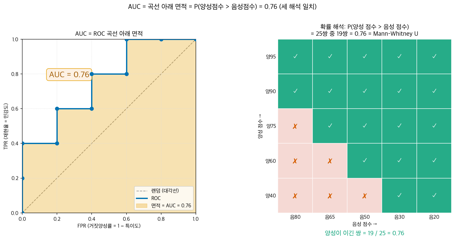 AUC는 곡선 아래 면적이자, 양성 점수가 음성 점수보다 높을 확률(=0.76)이다