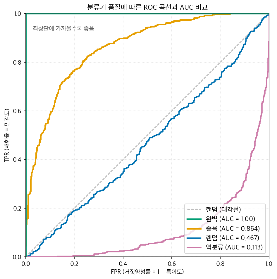 분류기 품질에 따른 ROC 곡선과 AUC 비교