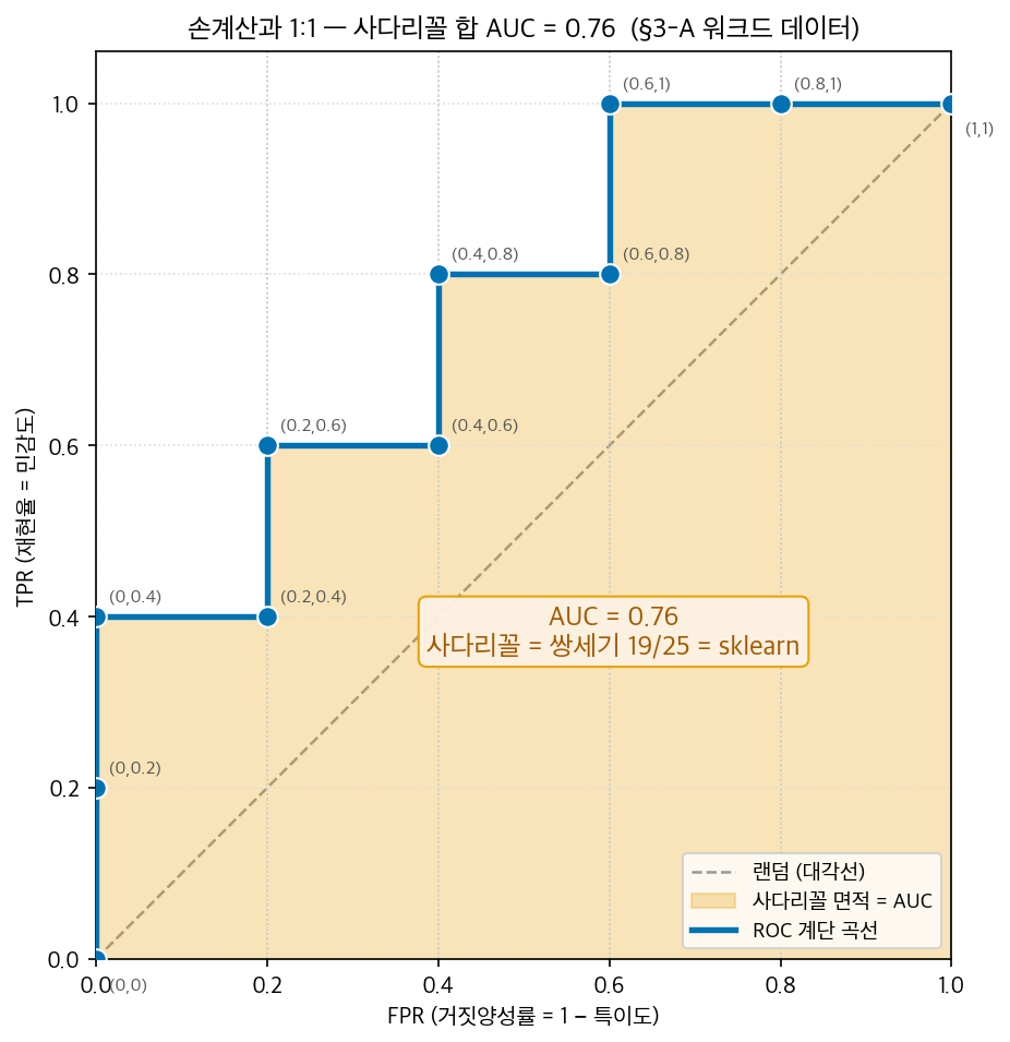 손계산과 1:1로 일치: 사다리꼴 합 AUC = 0.76