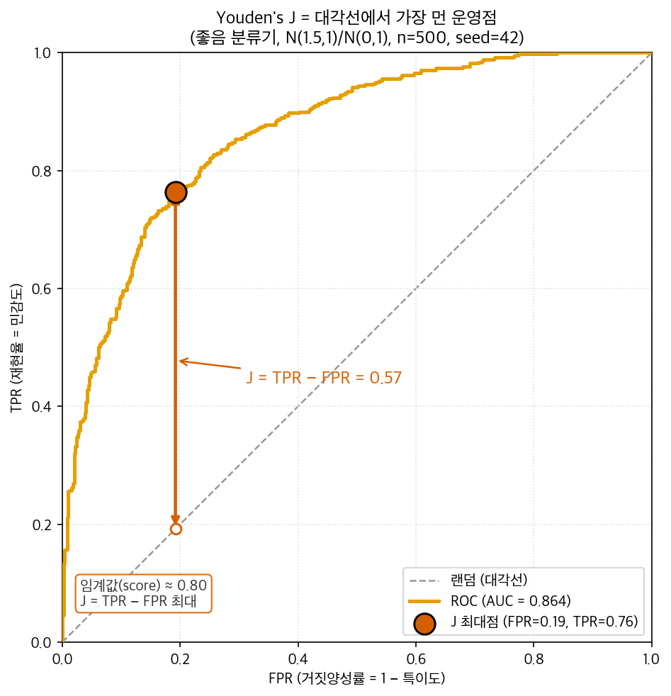좋은 분류기의 ROC 곡선 위에서 Youden's J가 최대가 되는 운영점과, 그 점에서 대각선까지의 수직 거리를 표시한 그림