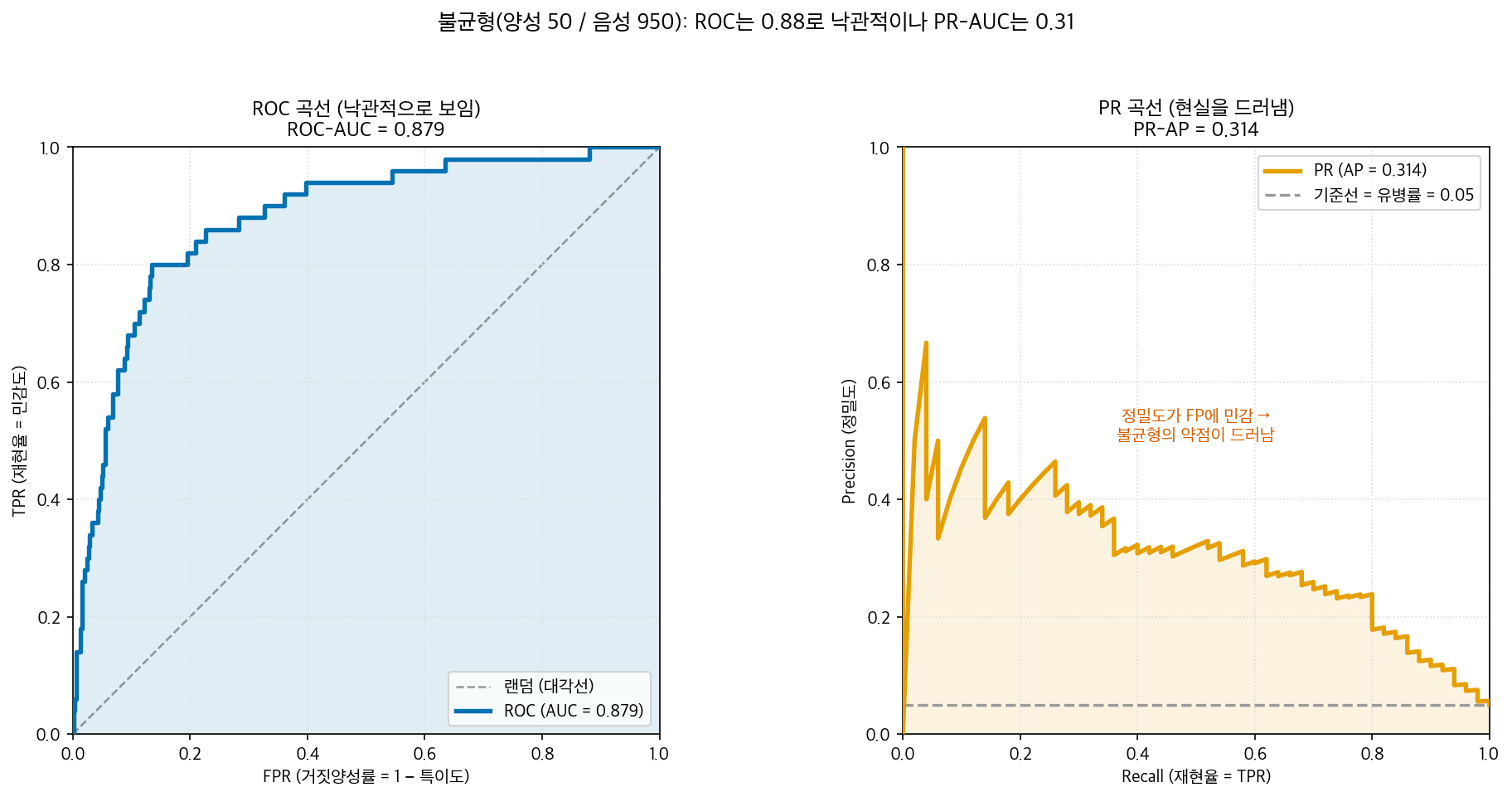 같은 불균형 데이터(양성 50·음성 950)를 ROC(좌)와 PR(우)로 나란히 그린 그림 — ROC-AUC는 약 0.88로 높지만 PR-AP는 약 0.31에 그치고, PR의 기준선은 유병률 0.05에 깔려 있다