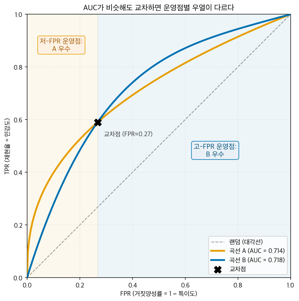 AUC는 거의 같지만 한 번 교차하는 두 ROC 곡선 A·B — 교차점 왼쪽(저-FPR) 구간에서는 A가 위, 오른쪽(고-FPR) 구간에서는 B가 위에 있어 운영점에 따라 우열이 반전된다